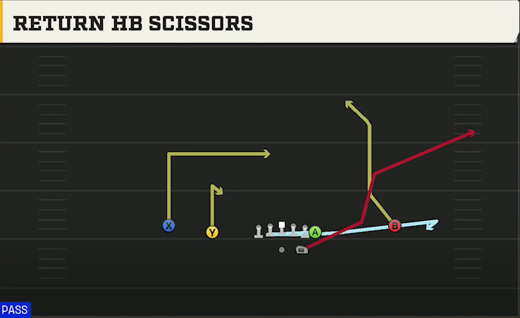 Boston College Offense Gun Normal Y Off Return HB Scissors play diagram