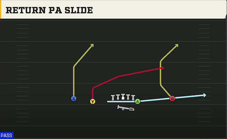 James Madison Offense Gun Normal Y Off Return PA Slide play diagram
