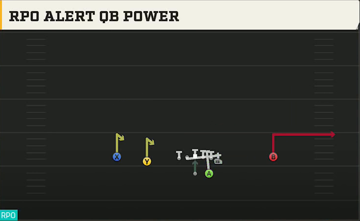 Florida Offense Gun Normal Y Off RPO Alert QB Power play diagram