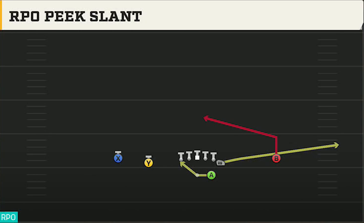 Virginia Offense Gun Normal Y Off RPO Peek Slant play diagram
