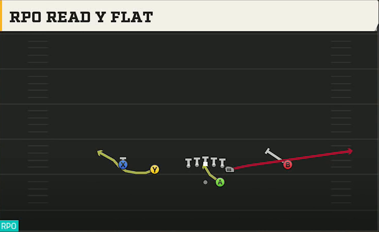 Boston College Offense Gun Normal Y Off RPO Read Y Flat play diagram