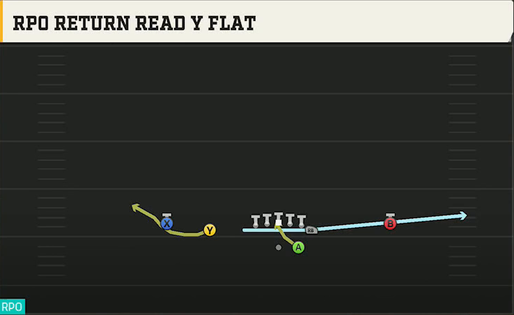 James Madison Offense Gun Normal Y Off RPO Return Read Y Flat play diagram