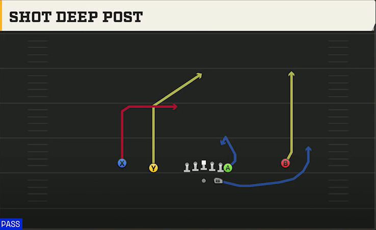 Baylor Offense Gun Normal Y Off Shot Deep Post play diagram