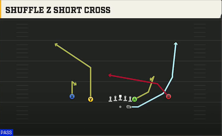 Arkansas Offense Gun Normal Y Off Shuffle Z Short Cross play diagram