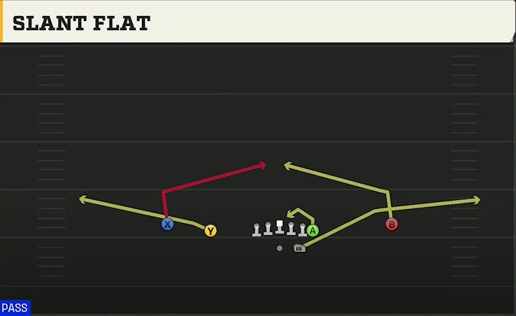 Cincinnati Offense Gun Normal Y Off Slant Flat play diagram
