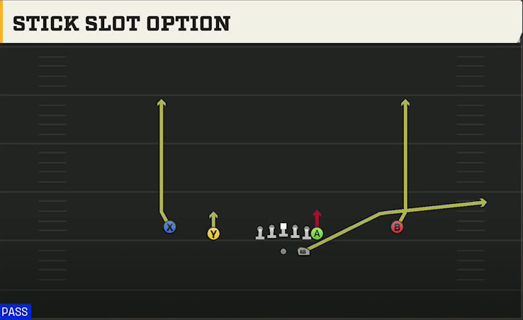 Virginia Offense Gun Normal Y Off Stick Slot Option play diagram