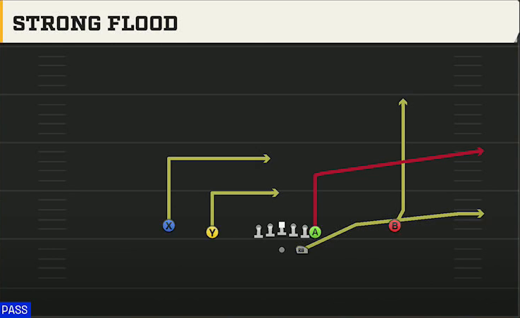 Virginia Offense Gun Normal Y Off Strong Flood play diagram