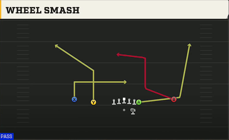 Florida Offense Gun Normal Y Off Wheel Smash play diagram