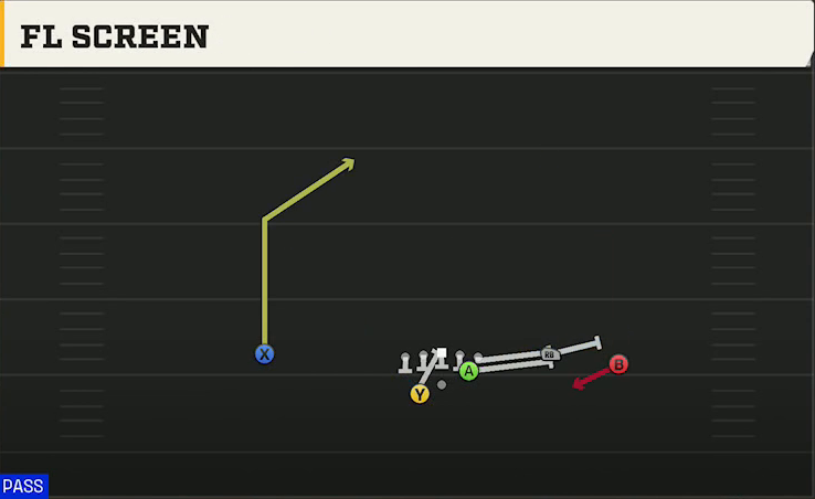 Clemson Offense Gun Open Flex Wk FL Screen play diagram