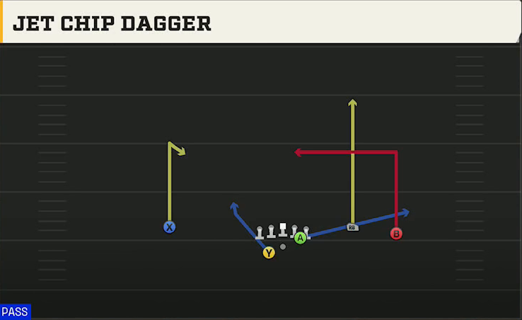 Clemson Offense Gun Open Flex Wk Jet Chip Dagger play diagram