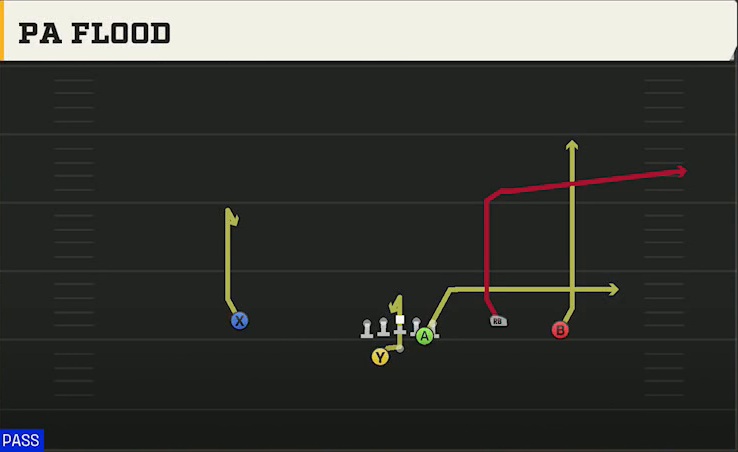 Clemson Offense Gun Open Flex Wk PA Flood play diagram