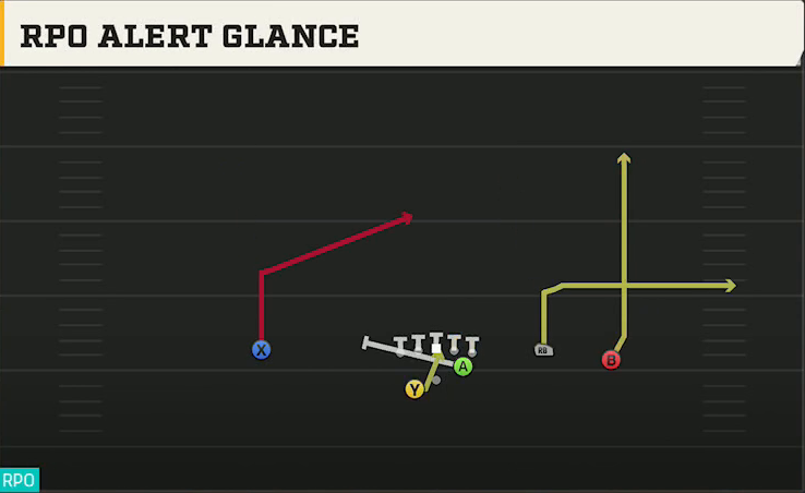 Clemson Offense Gun Open Flex Wk RPO Alert Glance play diagram