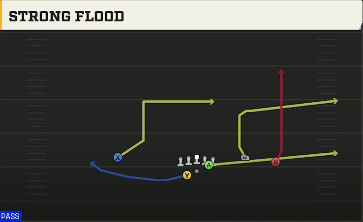 Clemson Offense Gun Open Flex Wk Strong Flood play diagram
