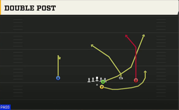 Ohio Offense Gun Open Flex Double Post play diagram