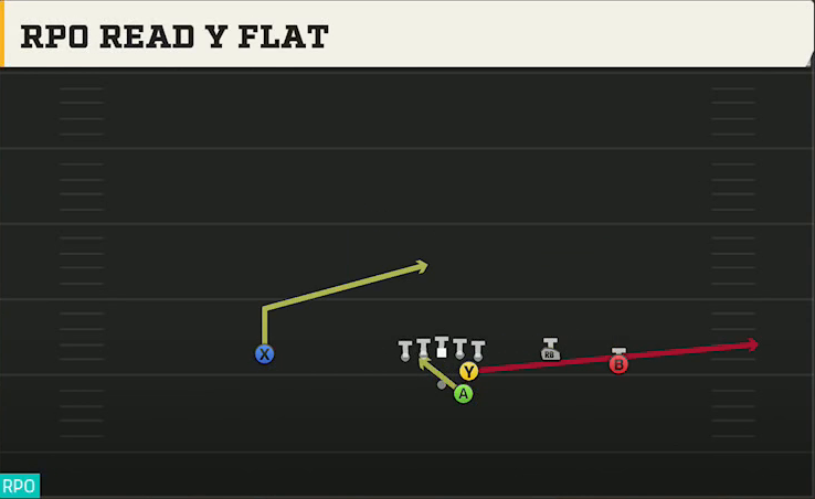 Ohio Offense Gun Open Flex RPO Read Y Flat play diagram