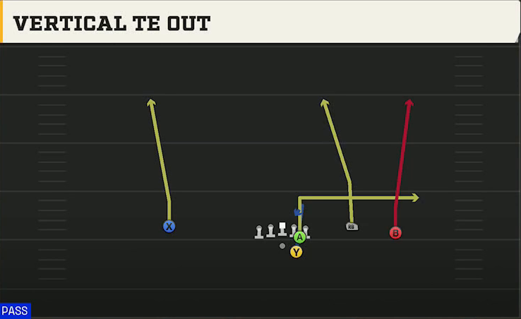 Ohio Offense Gun Open Flex Vertical TE Out play diagram