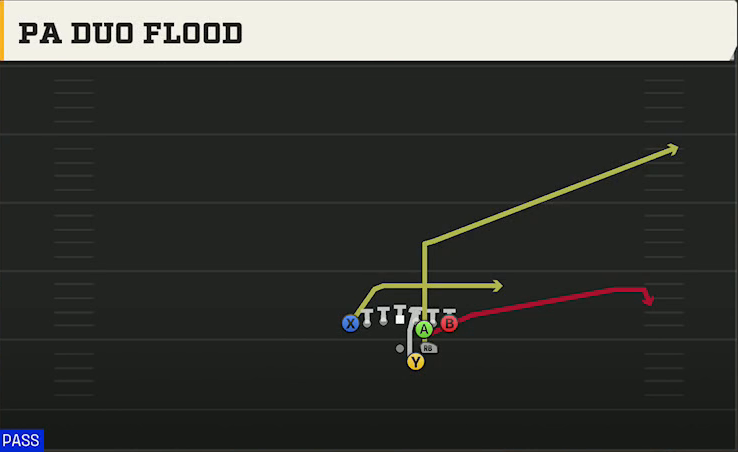 Power Spread (Alternate Offense) Gun Power I Tight PA Duo Flood play diagram