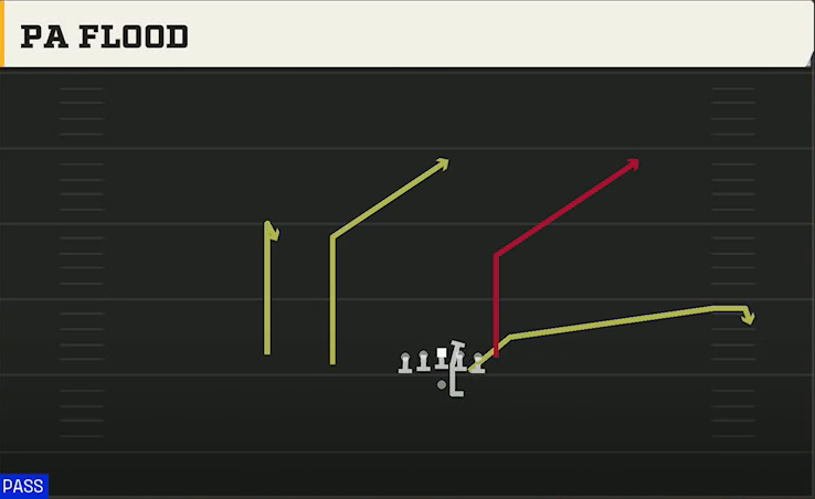 USF Offense Gun Slot F Wing PA Flood play diagram