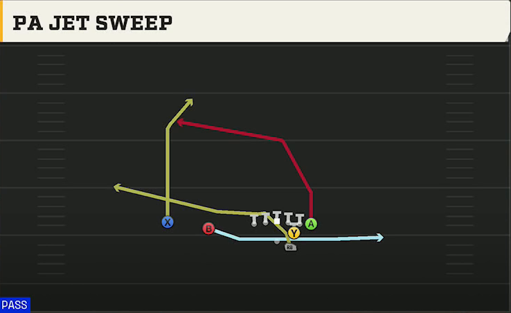 Air Force Offense Gun Slot F Wing PA Jet Sweep play diagram