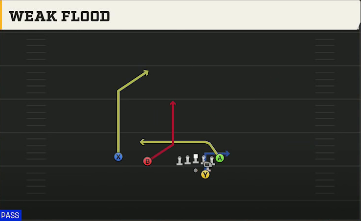 USF Offense Gun Slot F Wing Weak Flood play diagram