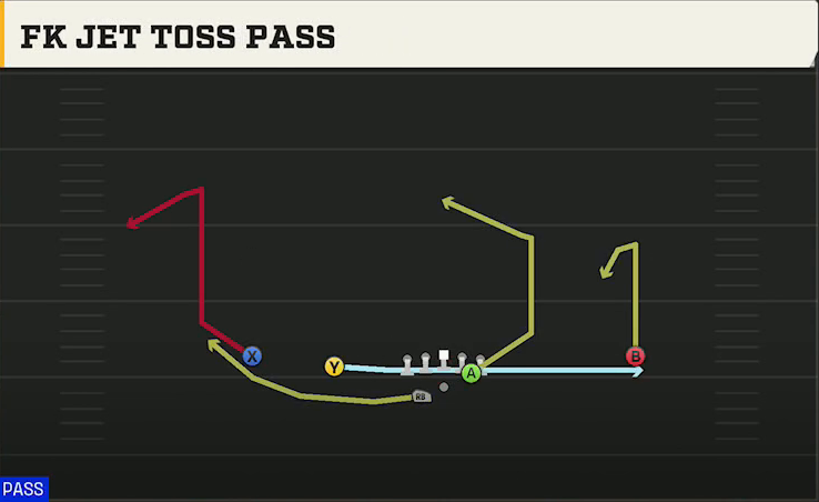 Clemson Offense Gun Slot Left Wk FK Jet Toss Pass play diagram