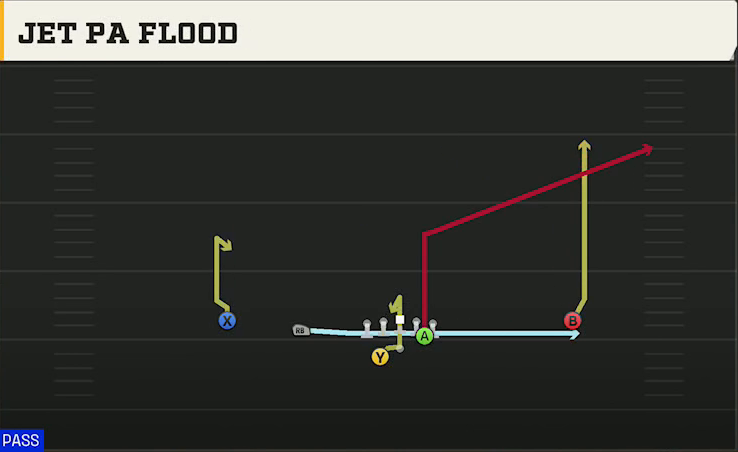Clemson Offense Gun Slot Left Wk Jet PA Flood play diagram