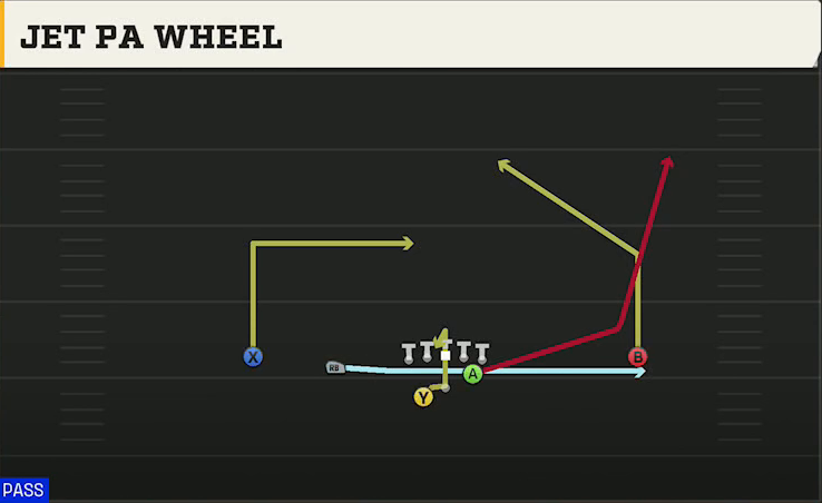 Clemson Offense Gun Slot Left Wk Jet PA Wheel play diagram