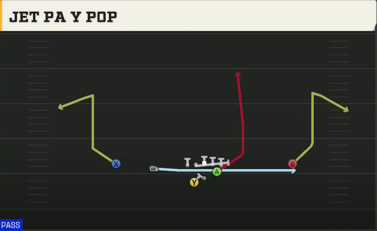 Clemson Offense Gun Slot Left Wk Jet PA Y Pop play diagram