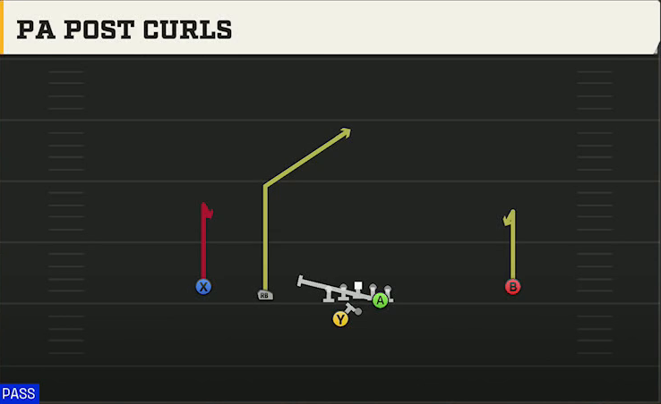 NC State Offense Gun Slot Left Wk PA Post Curls play diagram