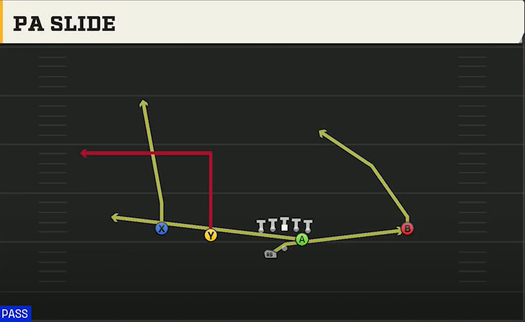 NC State Offense Gun Slot Left Wk PA Slide play diagram