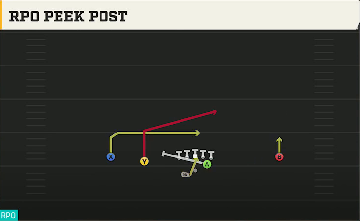 NC State Offense Gun Slot Left Wk RPO Peek Post play diagram