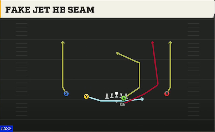 Clemson Offense Gun Slot Left Fake Jet HB Seam play diagram