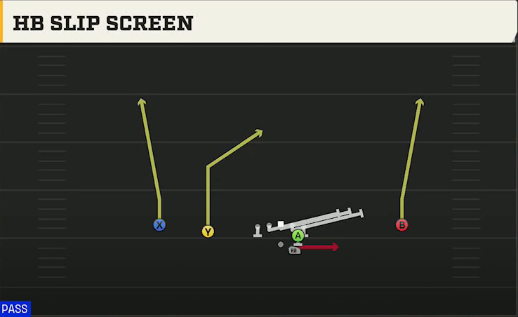 Baylor Offense Gun Slot Left HB Slip Screen play diagram