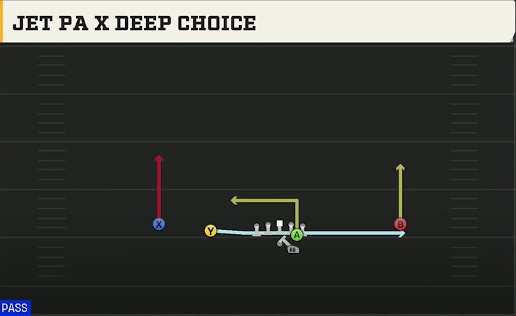 Clemson Offense Gun Slot Left Jet PA X Deep Choice play diagram