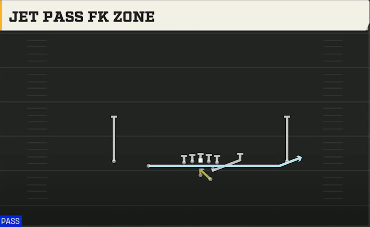 Clemson Offense Gun Slot Left Jet Pass FK Zone play diagram
