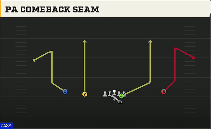 Baylor Offense Gun Slot Left PA Comeback Seam play diagram