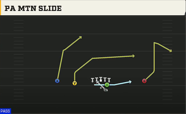 Clemson Offense Gun Slot Left Mtn PA Slide play diagram