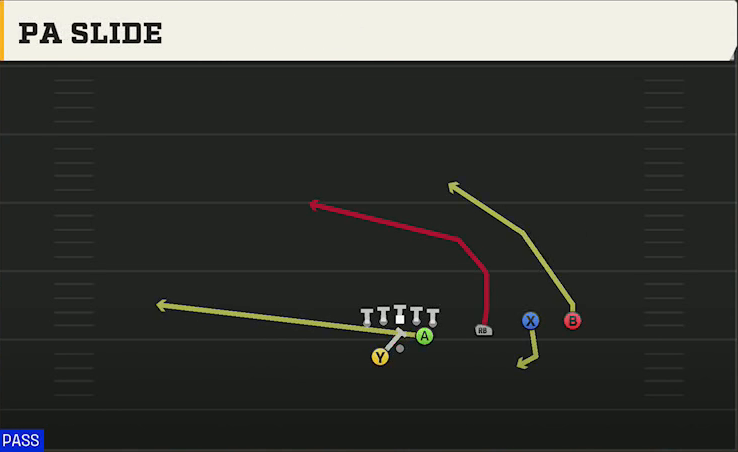 Clemson Offense Gun Slot Right Wk Over PA Slide play diagram