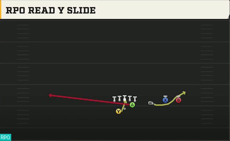 Clemson Offense Gun Slot Right Wk Over RPO Read Y Slide play diagram