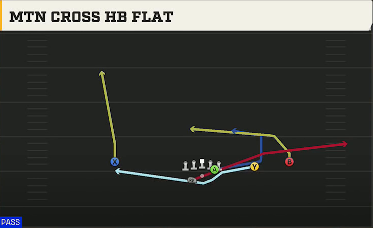 SMU Offense Gun Slot Right Wk Mtn Cross HB Flat play diagram