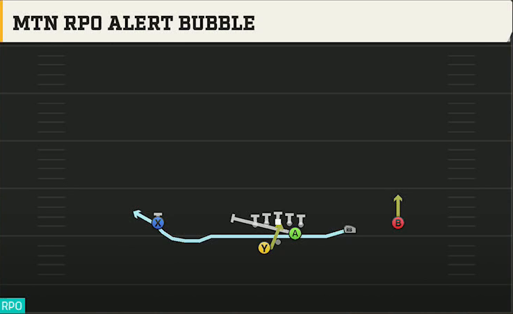 SMU Offense Gun Slot Right Wk Mtn RPO Alert Bubble play diagram