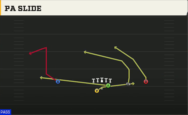 SMU Offense Gun Slot Right Wk PA Slide play diagram
