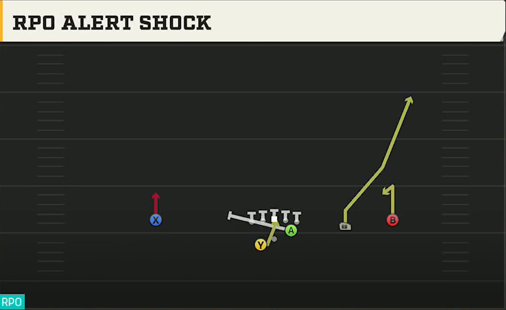 SMU Offense Gun Slot Right Wk RPO Alert Shock play diagram