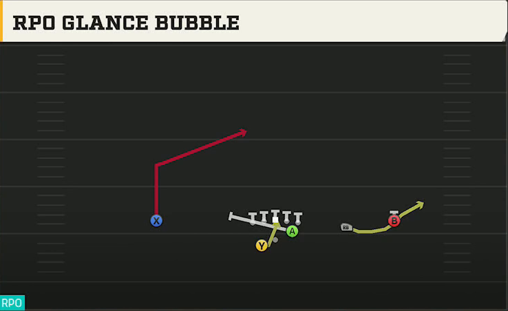 SMU Offense Gun Slot Right Wk RPO Glance Bubble play diagram