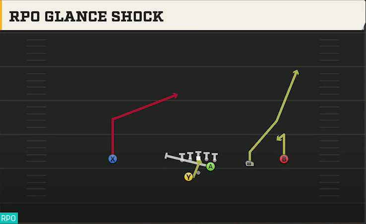 SMU Offense Gun Slot Right Wk RPO Glance Shock play diagram