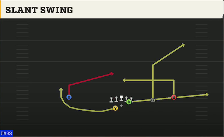 SMU Offense Gun Slot Right Wk Slant Swing play diagram