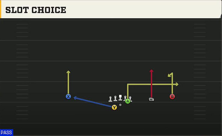 SMU Offense Gun Slot Right Wk Slot Choice play diagram