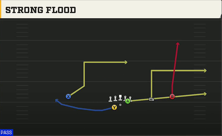 Ohio Offense Gun Slot Right Wk Strong Flood play diagram