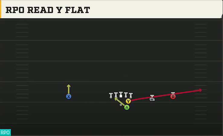 UNLV Offense Gun Slot Right RPO Read Y Flat play diagram