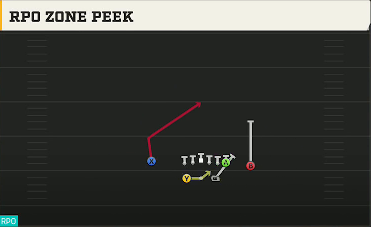 Utah State Offense Gun Split Close Pro RPO Zone Peek play diagram